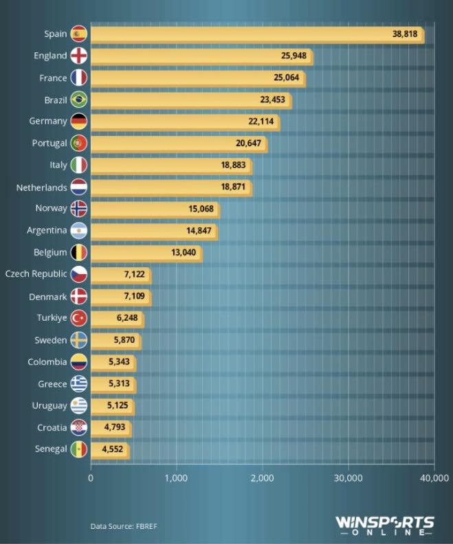 Countries ranked by the total game time of their players in the 2025/26 Champions League (Image credit: Winsportsonline)