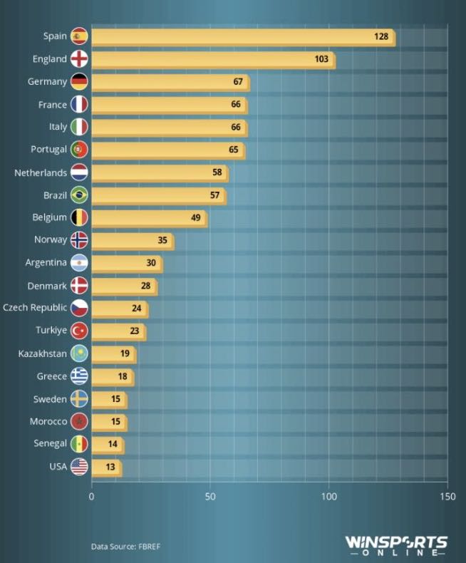 The Most Represented Countries in the 2025/26 Champions League (number of players) (Image credit: Winsportsonline)